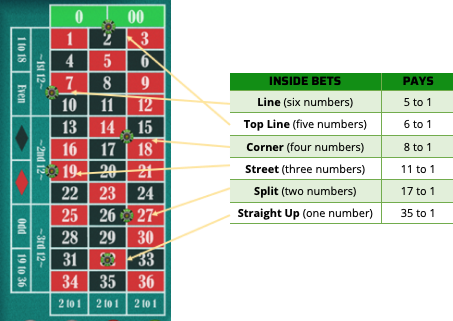 Spanish roulette bet types