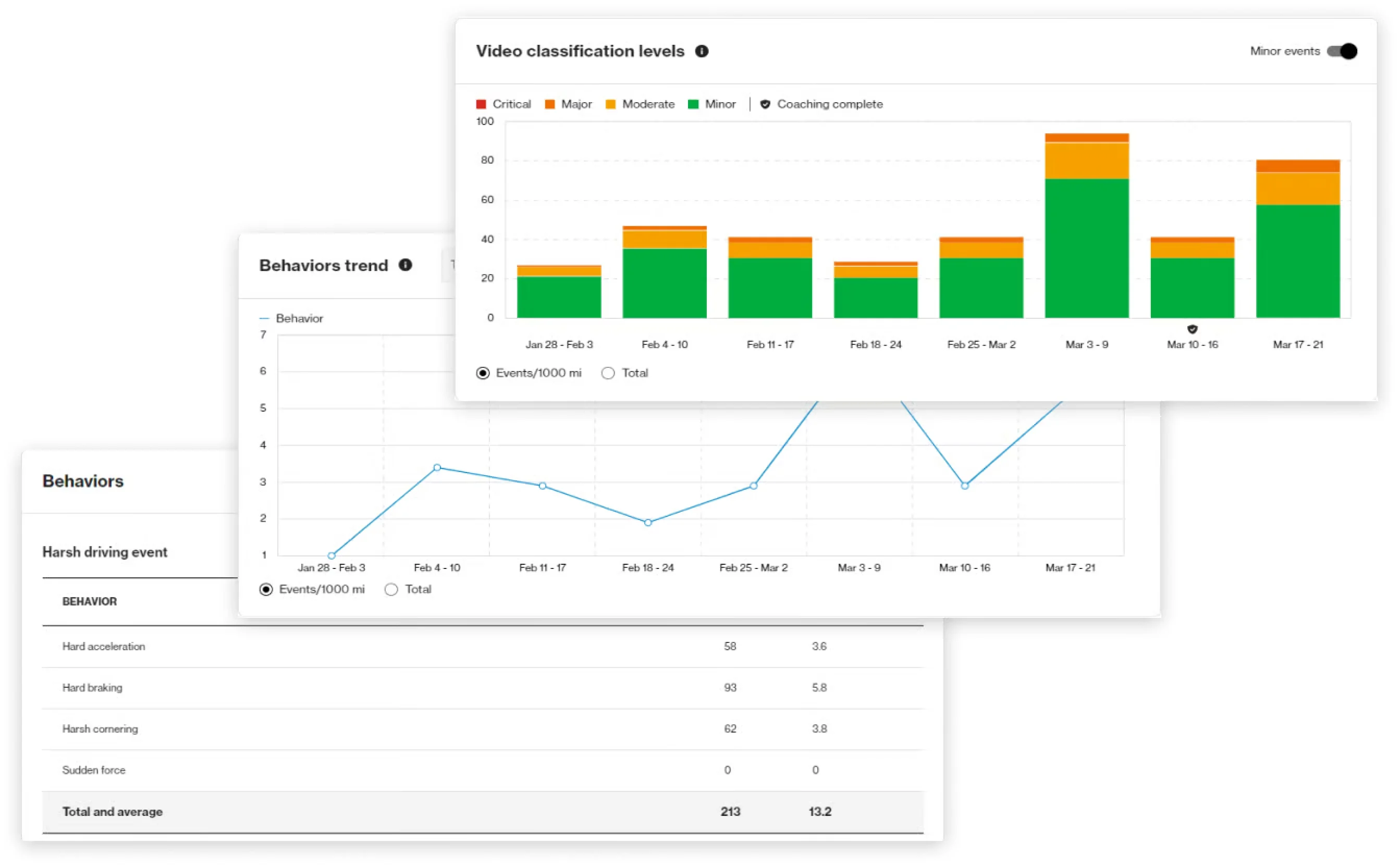 Stacked bar and line graphs showing driver behavior trends.