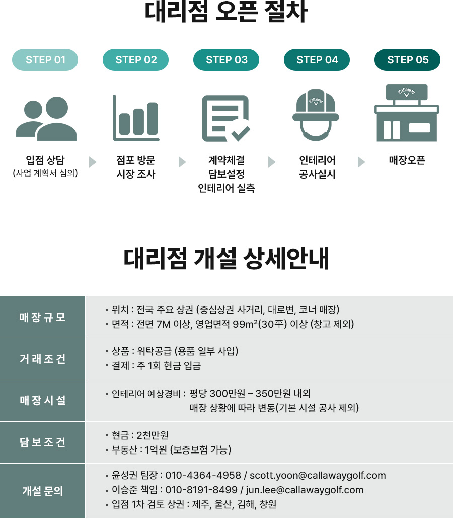 대리점 오픈 절차 / step01 입점 상담 / step 02 점포방문 시장조사 / step03 계약체결 담보설정 인테리어 실측 / step 04 인테리어 공사실시 / step 05 매장오픈 / 대리점 개설 상세안내 / 매장규모 - 위치 : 전국 주요 상권(중심상권 사거리, 대로변, 코너 매장), - 면적 : 전면 7M 이상, 영업면적 99㎡(30평) 이상 (창고 제외) / 거래조건 - 상품 : 위탁공급(용품 일부 사입), - 결제 : 주 1회 현금 입금 / 매장시설 - 인테리어 예상경비 : 평당 300만원 - 350만원 내외, 매장 상황에 따라 변동(기본 시설 공사 제외) / 담보조건 - 현금 : 2천만원, - 부동산 : 1억원(보증보험 가능) / 개설문의 - 윤성권 팀장 : 010-4364-49588 / scott.yoon@callawaygolf.com, - 이승준 책임 : 010-8191-8499 / jun.lee@callawaygolf.com, - 입점 1차 검토 상권 : 제주, 울산, 김해, 창원