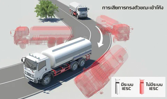 ระบบป้องกันการพลิกคว่ำและลื่นไถลขณะเข้าโค้ง ESC (Electronic Stability Control)