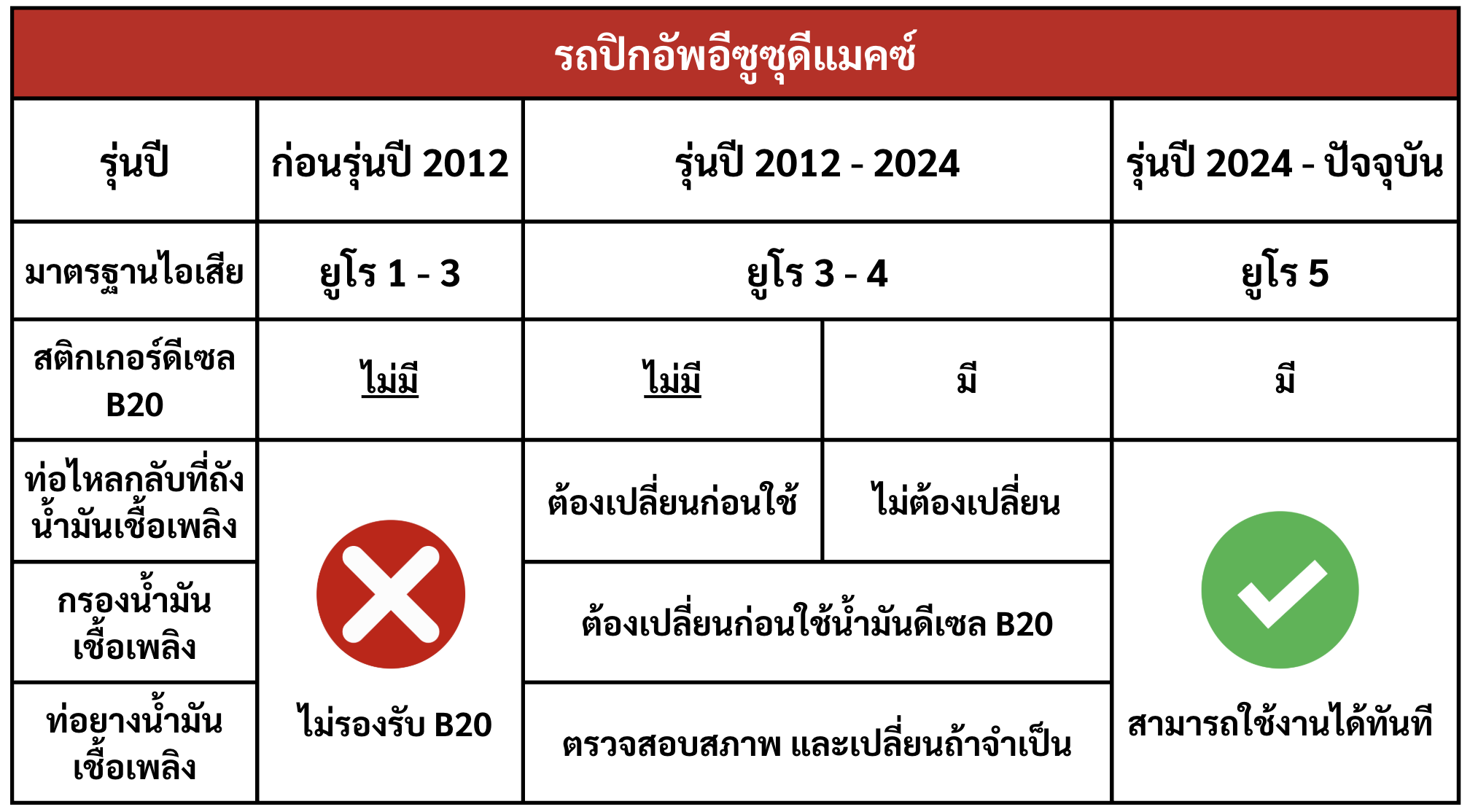 รถปิกอัพดีซูซุดีแมคซ์