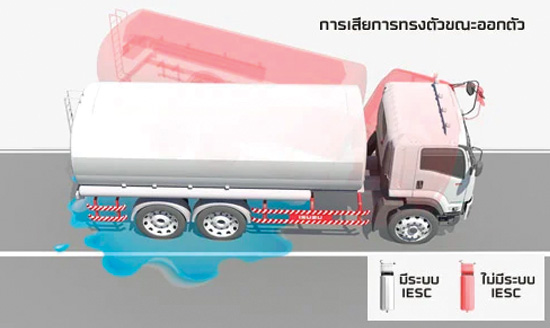 ระบบป้องกันการลื่นไถลขณะออกตัวหรือเร่งความเร็ว ASR (Anti-slip Regulator)