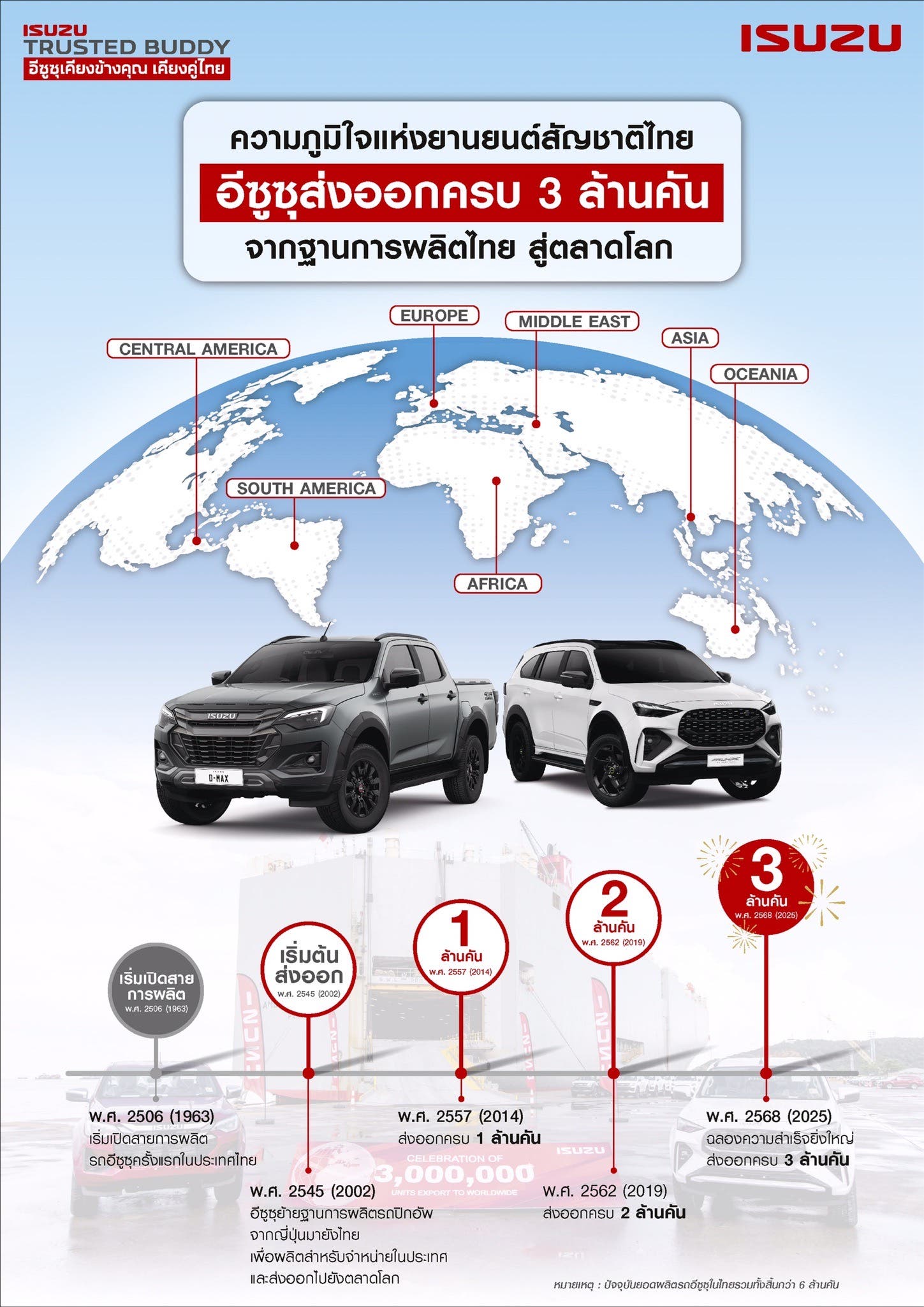 อีซูซุขับเคลื่อนเศรษฐกิจ ส่งออกรถจากฐานการผลิตไทยไปตลาดโลกครบ 3 ล้านคัน