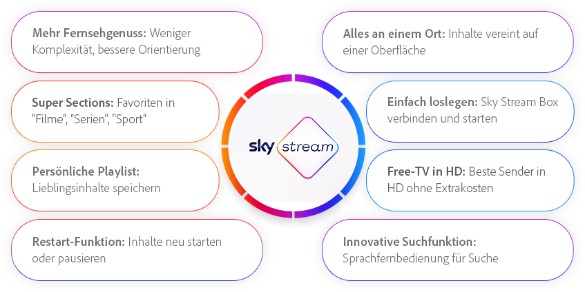 Infografik zu den Vorteilen von Sky Stream mit zentralem Sky Stream-Logo, umgeben von acht farblich hervorgehobenen Textfeldern, die Funktionen wie persönliche Playlist, HD-Free-TV, Sprachsuche und einfache Einrichtung beschreiben.