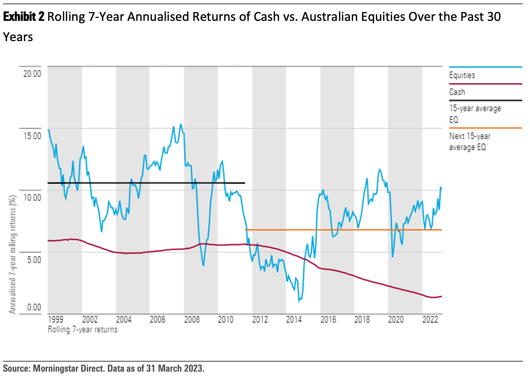 Cash vs. Australian equities