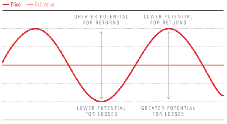 Valuation