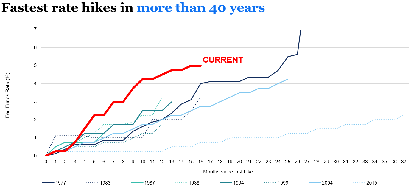 Fastest rate hikes in 40 years