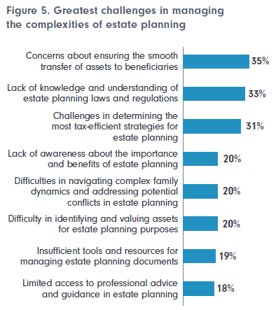 Great challenges in managing the complexities of estate planning