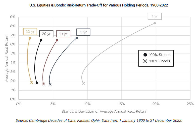Equities vs bonds