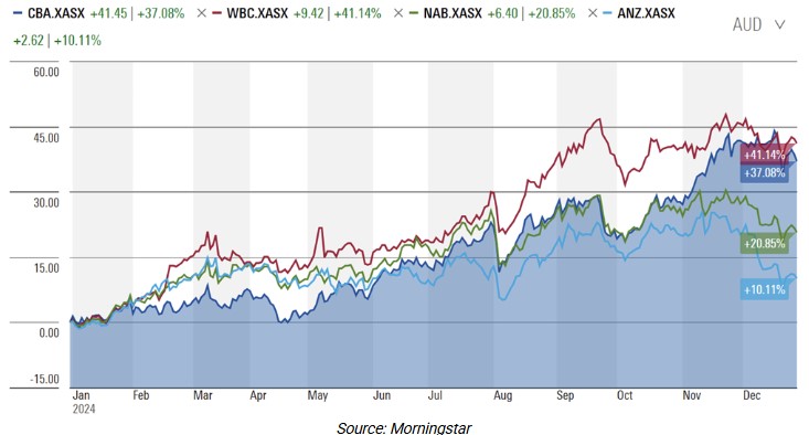 Bank performance