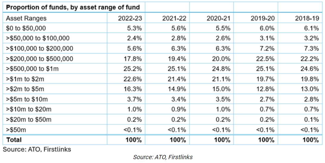 SMSF proportion of funds