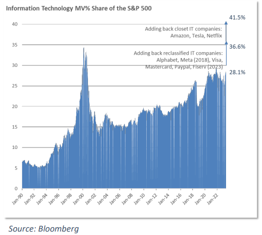 Tech weighting in S&P 500 revamped