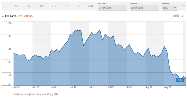 FINEOS share price history