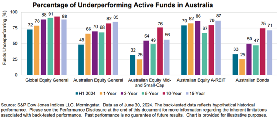 underperforming