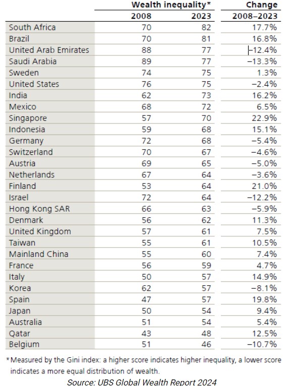 Inequality