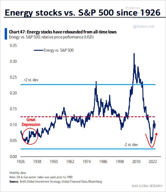 Energy stocks vs S&P 500