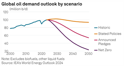 oil-demand-projection