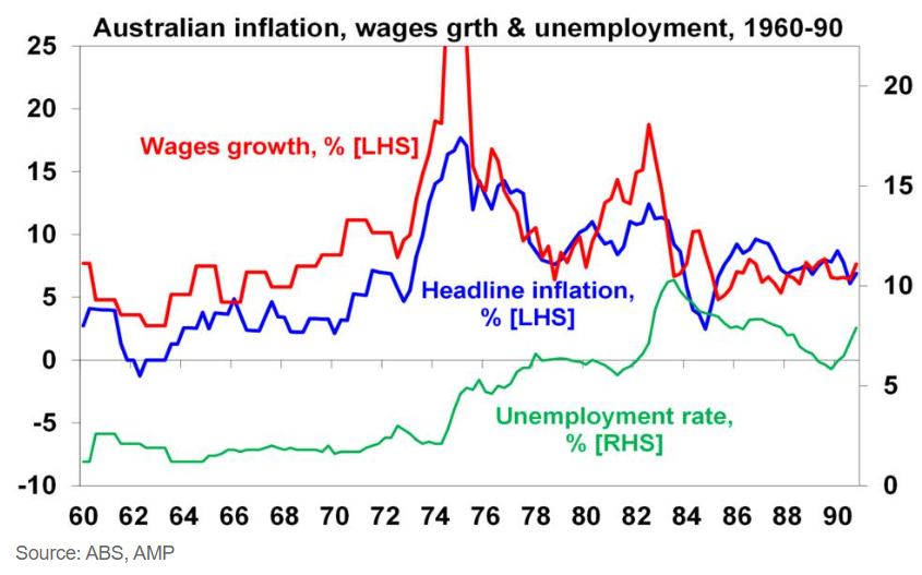 Australia inflation 1960-1990