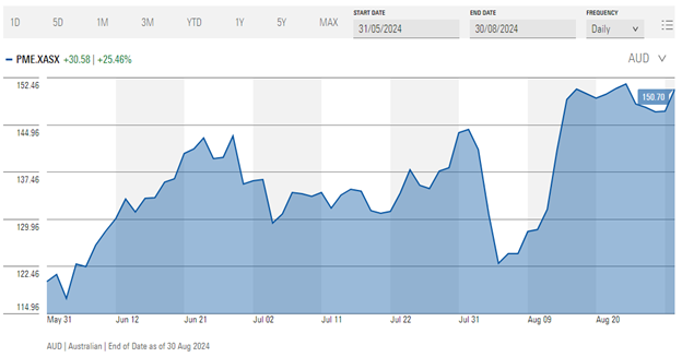 Price history Pro Medicus