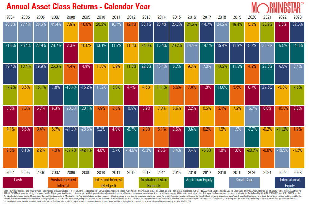 Annual Asset Class Returns - Calendar Year
