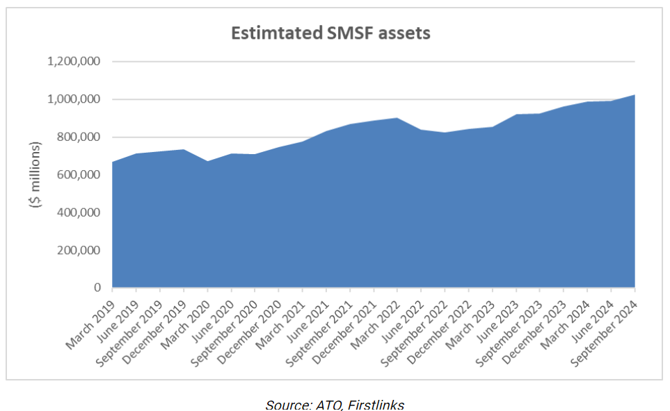 SMSF assets