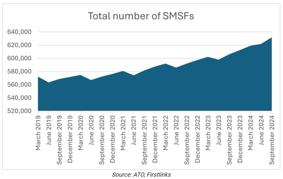 Total number of SMSF