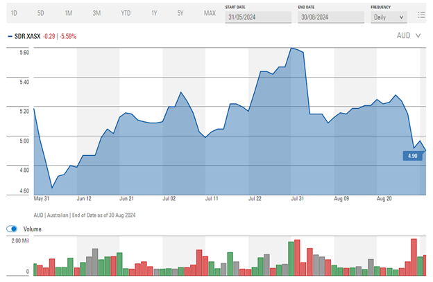 Siteminder price history