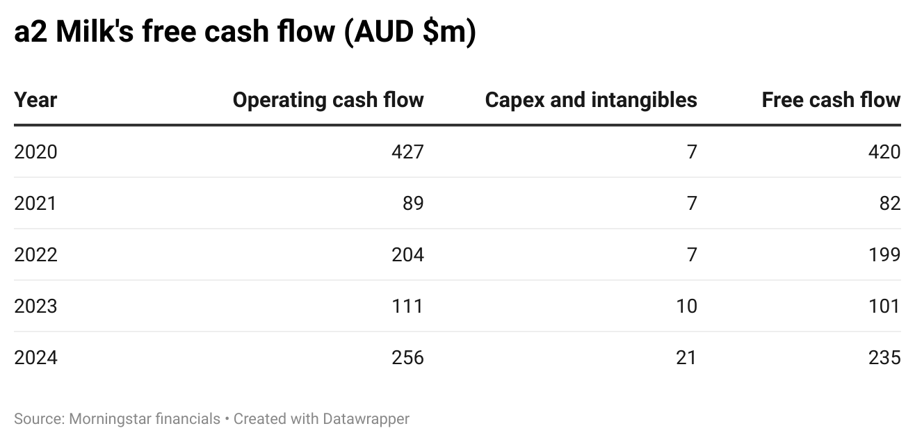 a2-free-cash-flow