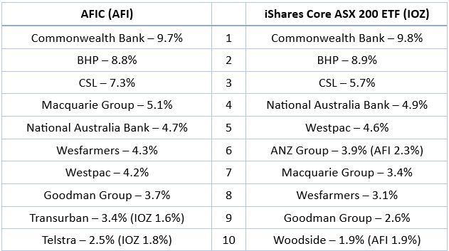 afic-versus-asx200