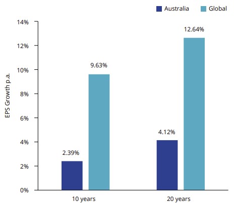 eps growth in australian and global small cap market