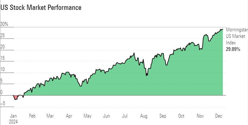 us-market-performance