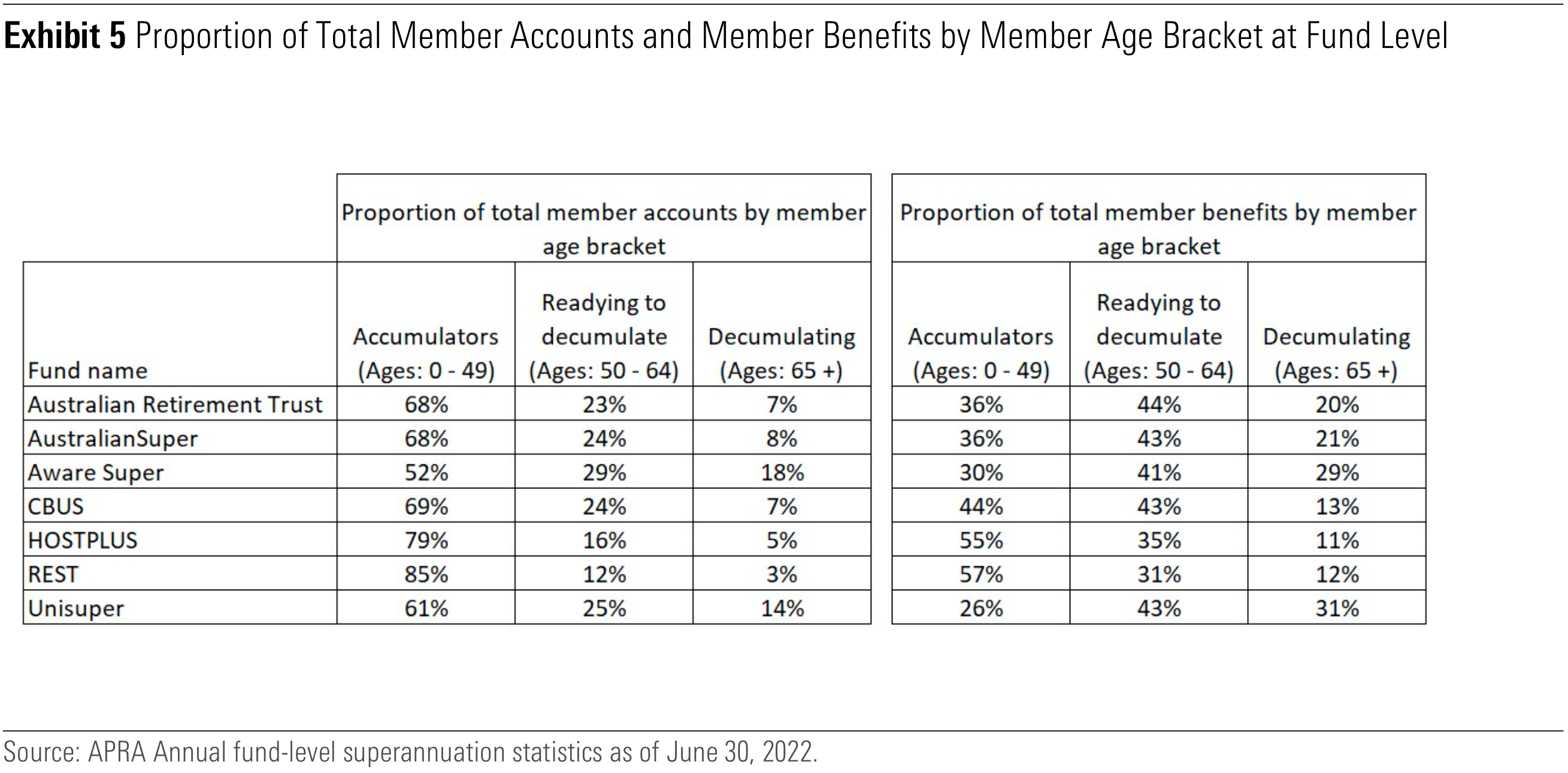 Demographic of member base