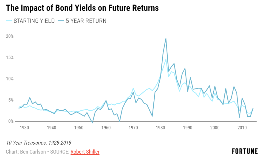 Impact of bond yields on total bond returns