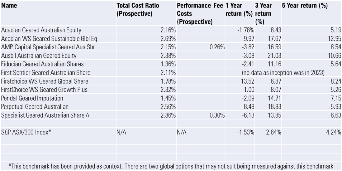 Current managed funds with gearing
