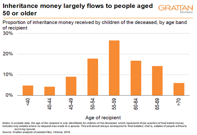 Inheritance age