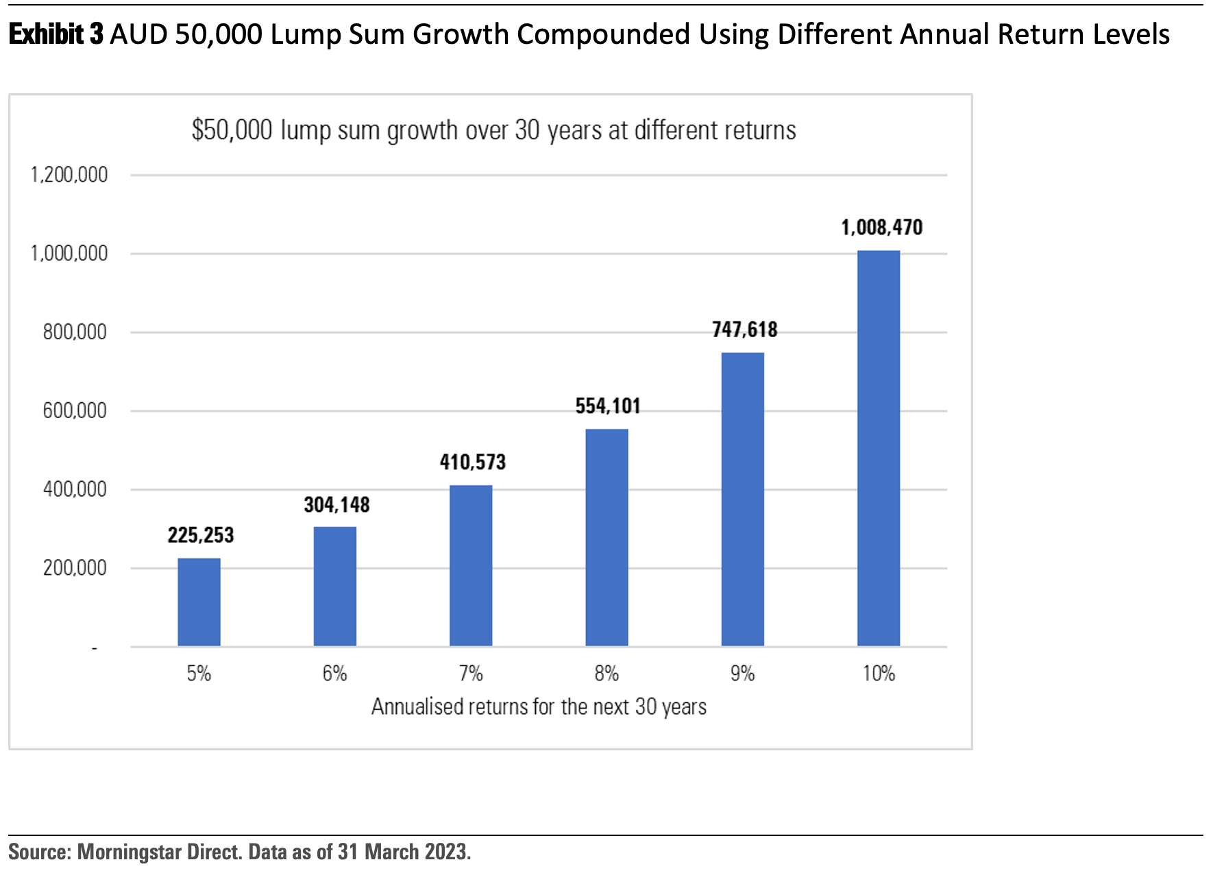 Compounding effect