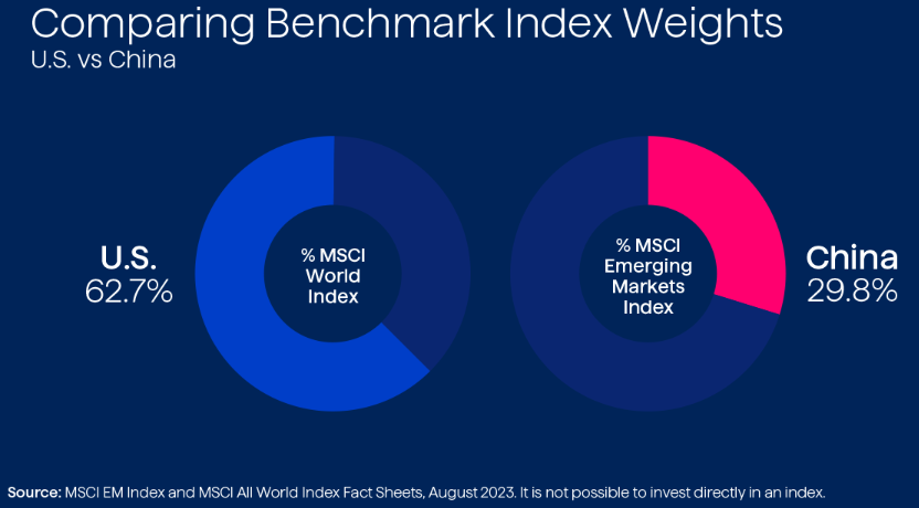 Equity benchmark weigthings
