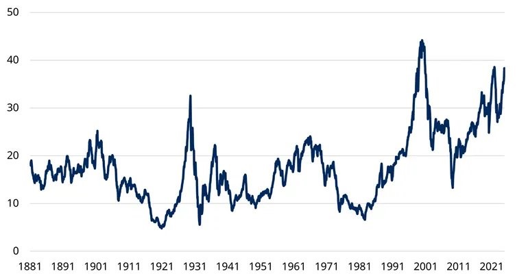 us-valuations