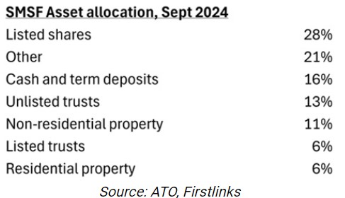 SMSF assets