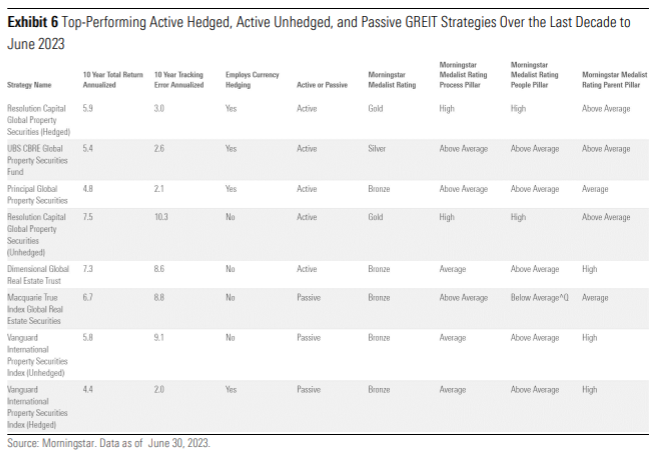 Top performing active and passive strategies