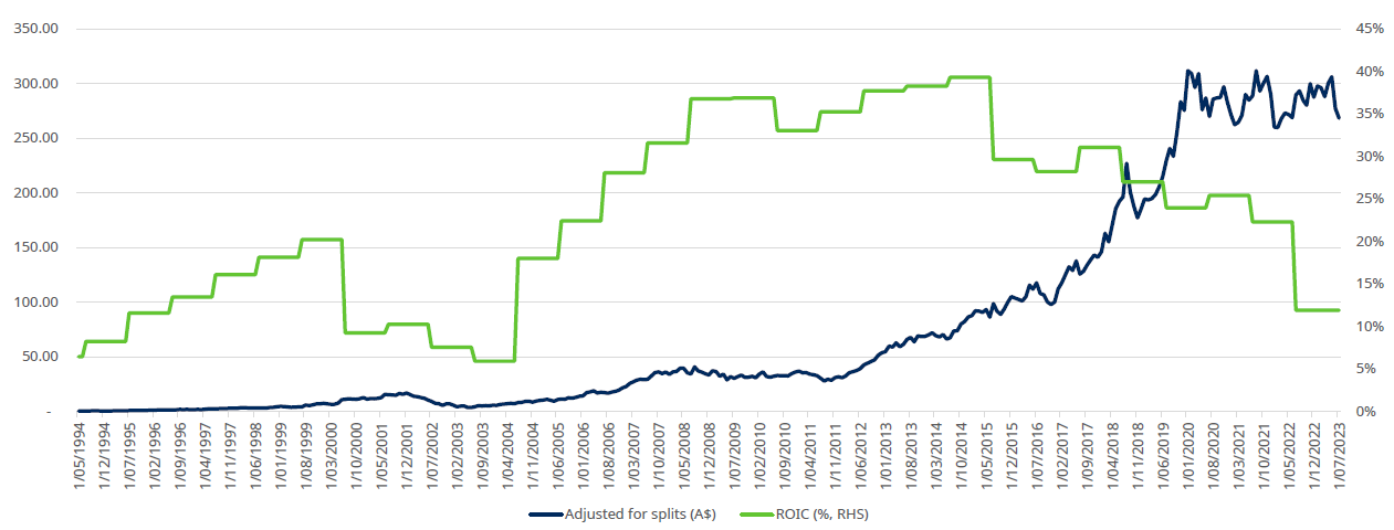 CSL share price vs ROIC