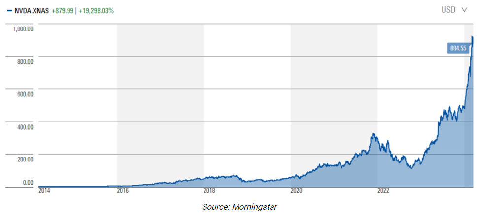 Nividia share price