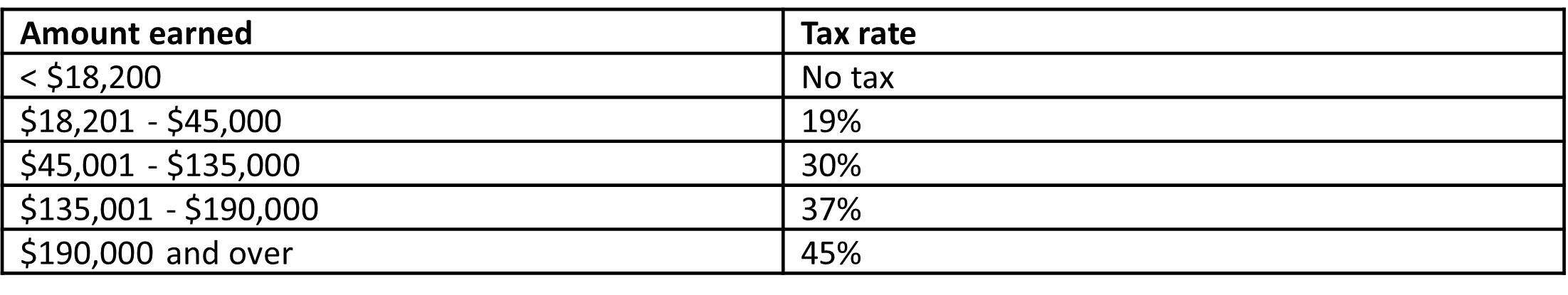 Proposed marginal tax rates