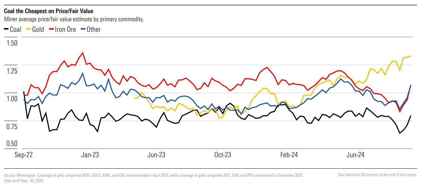 Mining sector overvalued