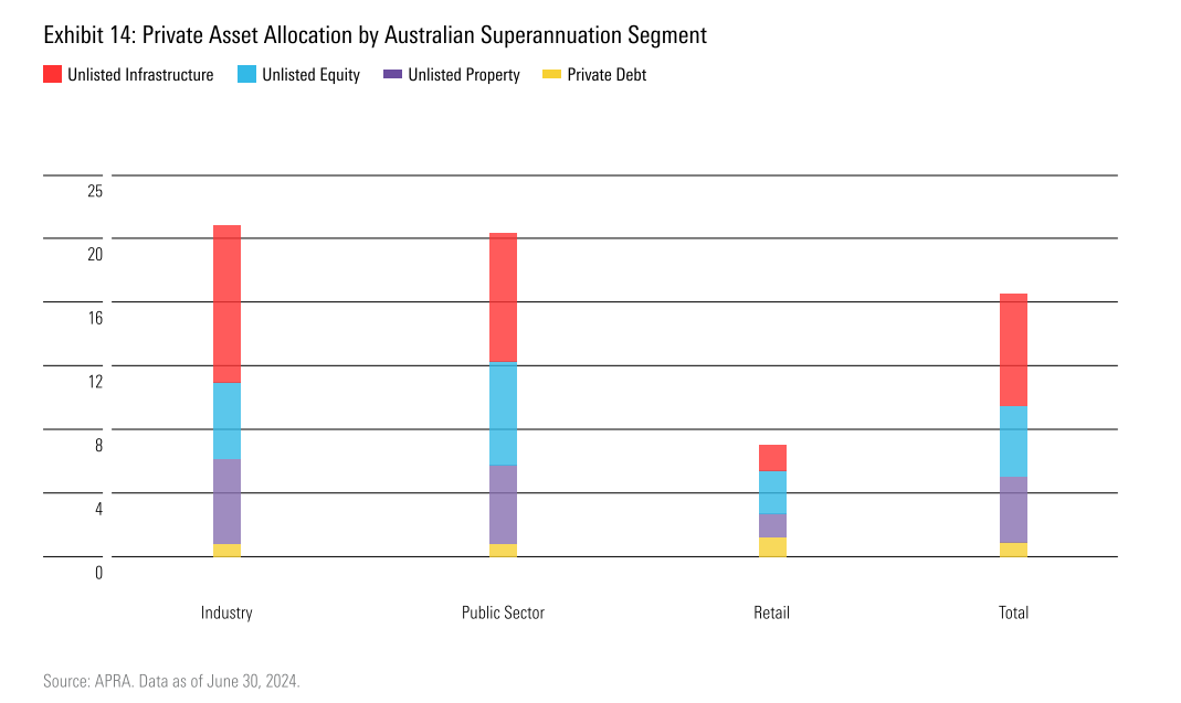 Private asset percentages in super funds