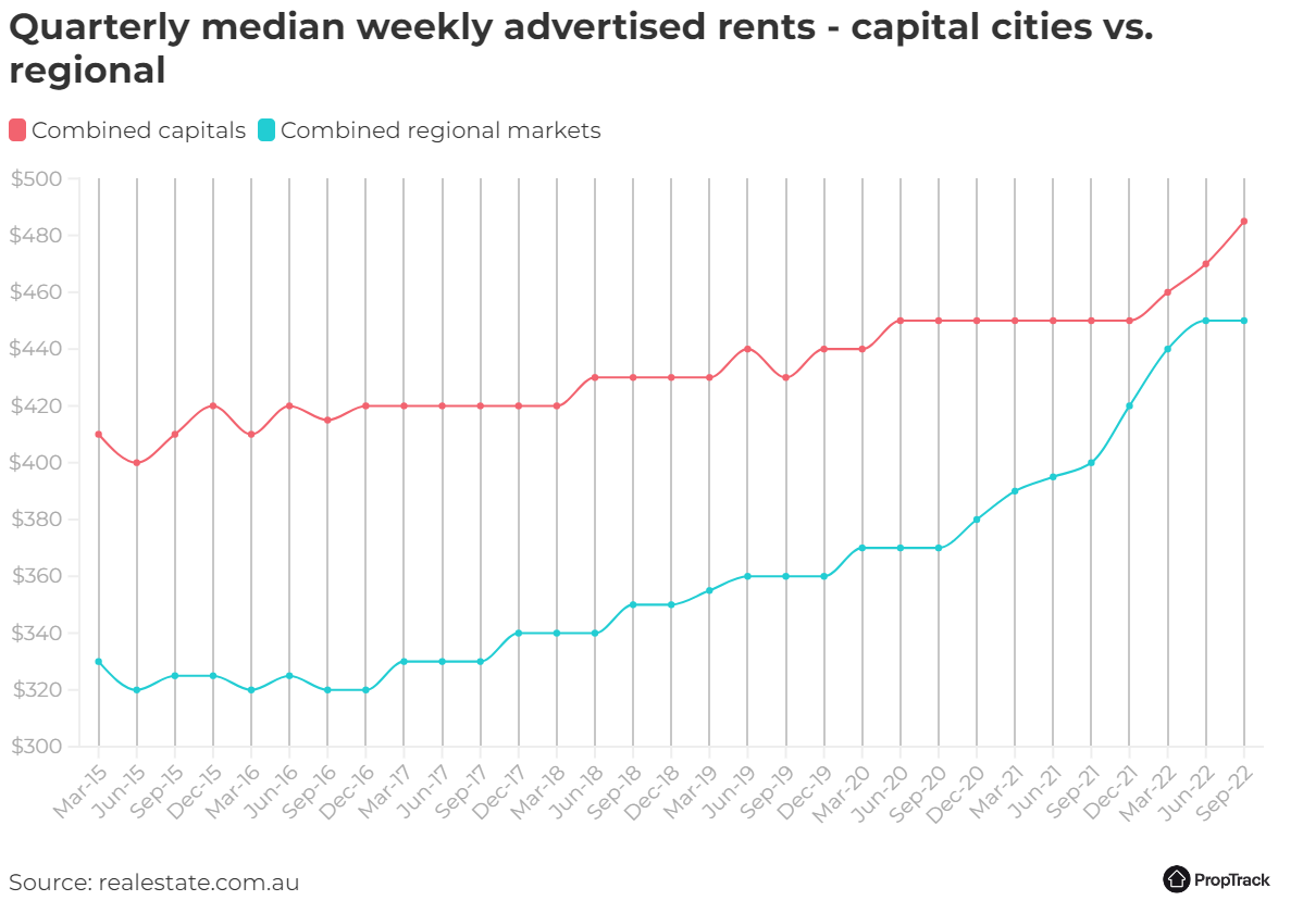 Rental growth