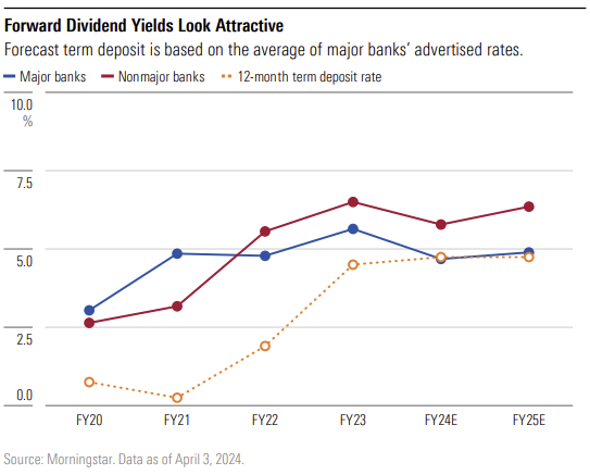 Forward dividend yields