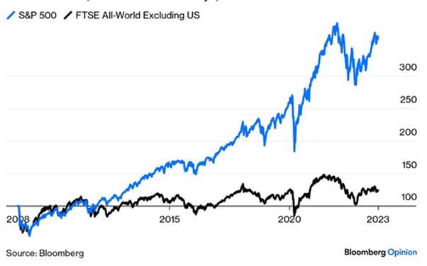 S&P 500 performance vs rest of world