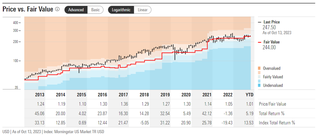 ADP price to fair value