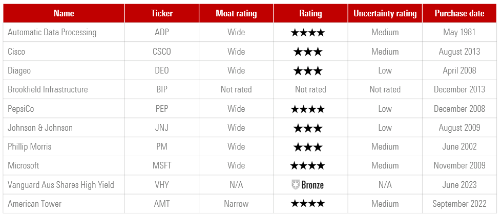 Top ten holdings